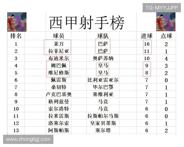 本赛季西甲积分榜全览与争冠走势预测