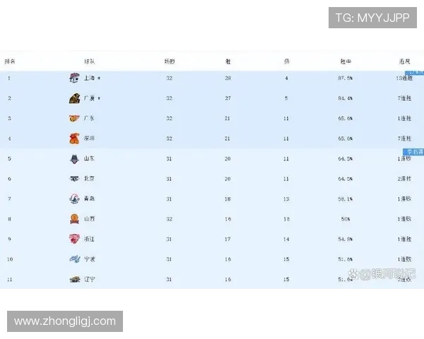 2016-2017赛季CBA积分榜最终排名揭晓季后赛席位争夺激烈 2016-2017赛季CBA积分榜最终排名揭晓季后赛席位争夺激烈